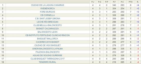 LEB Oro: Resumen 4ª jornada