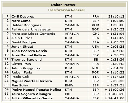 Dakar 2010: así están las cosas en el día de la etapa de descanso
