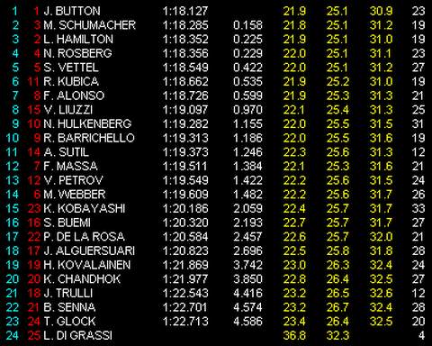 GP de Canadá de Fórmula 1: Vettel domina la segunda sesión de entrenamientos libres con Fernando Alonso segundo