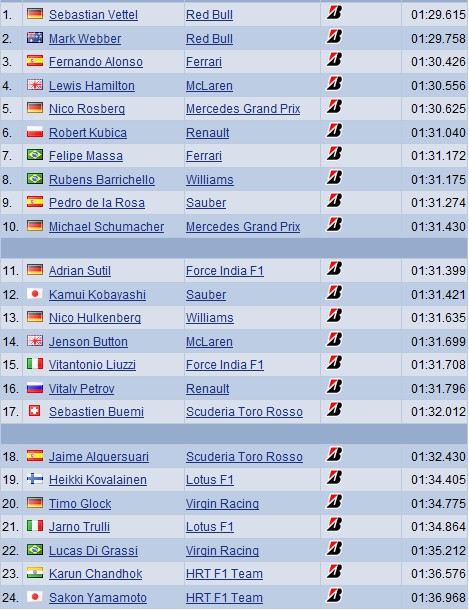 GP de Gran Bretaña de Fórmula 1: Sebastian Vettel consigue otra pole seguido por Mark Webber y Fernando Alonso
