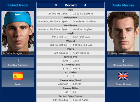 Torneo de Maestros 2010: previa, horarios y retransmisiones de las semifinales Nadal-Murray y Federer-Djokovic