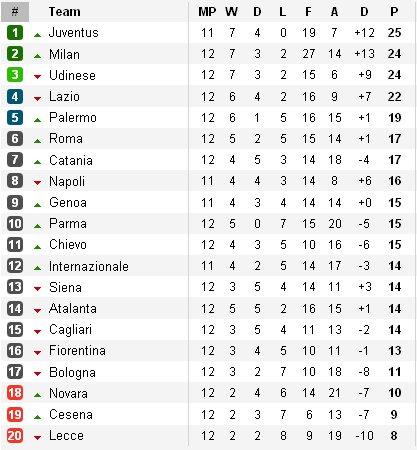 Clasificación liga italiana Jornada 12