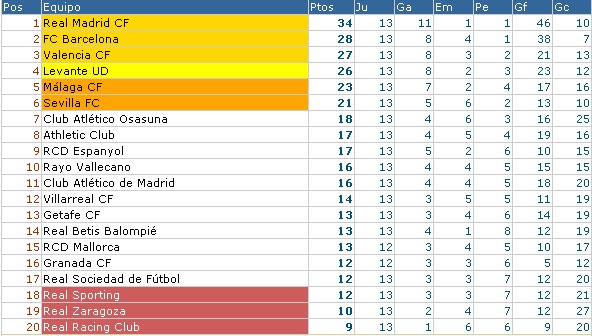 Clasificación de Primera División Jornada 13