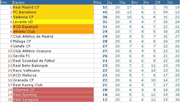 Clasificación Primera División Jornada 20