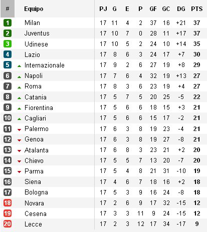 Clasificación Liga Italiana Jornada 17