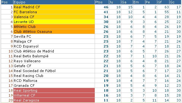 Clasificación Primera División España Jornada 18
