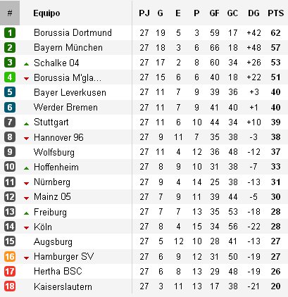 Clasificación Bundesliga Jornada 27