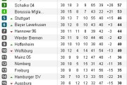29565Bundesliga 2011/12: resultados y clasificación de la Jornada 30
