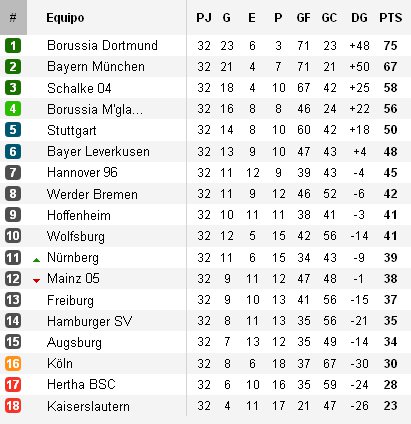 Clasificación Jornada 32 Bundesliga