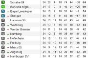 30578Bundesliga 2011/12: resultados y clasificación de la Jornada 34