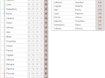 Calcio 2012/2013: Resultados y Clasificación Jornada 2