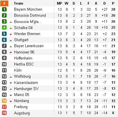 Clasificación Bundesliga Jornada 13