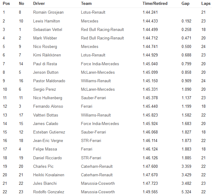 GP de Abu Dabi 2013 de Fórmula 1 Grosjean y Vettel son los más rápidos