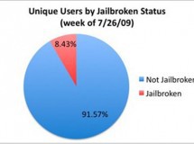 El porcentaje de iPhones con jailbreak no es tan grande como pensamos
