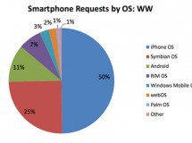 La mitad de las conexiones desde móviles a Internet se hacen desde un iPhone