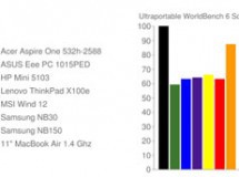 El MacBook Air de 11.6 pulgadas es el equipo más rápido de su especie