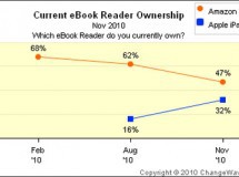 El iPad se acerca cada vez más al público del Kindle
