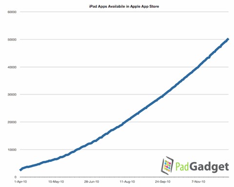 14061La App Store ya cuenta con mas de 50,000 aplicaciones para iPad