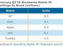 Un estudio concluye que Apple es el tercer fabricante mundial de ordenadores portátiles