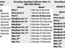 iMovie para iPad 2 funciona más rápido que cualquier Mac