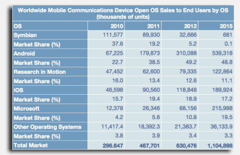 Gartner predice que Android estará en 2012 en el 49% de los Smartphones, dejando a iOS con solo un 19%