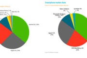 La cuota de mercado de Android ya no crece tan rápido