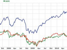 Apple supera en valor de mercado a Intel y Microsoft, juntos