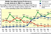 Los compradores de smartphones prefieren iOS