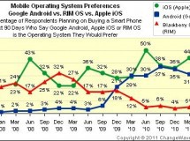 Los compradores de smartphones prefieren iOS