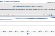 20884Mac OS sigue ganando cuota de mercado