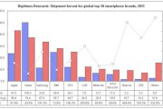 21131El iPhone 4 es el smartphone más vendido de Estados Unidos