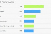 22745El iPhone 4S rinde un 70% más que el iPhone 4