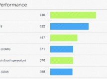 El iPhone 4S rinde un 70% más que el iPhone 4