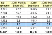 Apple entra en el TOP 5 de empresas de venta de ordenadores en Europa