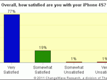 El iPhone 4S es el teléfono mejor valorado