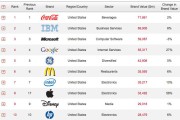 26592Apple es la octava compañía más valorada del mundo