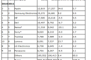27073Apple se coloca como el mayor comprador de semiconductores de 2011