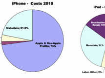 Apple no tiene por qué subcontratar en tan malas condiciones, dados sus beneficios
