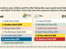 Una agencia online ofrece hoteles más caros a los usuarios de Mac que a los de PC