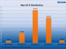 Mountain Lion debuta con más éxito que Lion