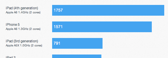 Así son los muy prometedores resultados de las pruebas benchmark del iPad de 4ª generación