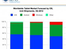 El futuro del iPad: En 2016, Apple controlará la mitad del mercado mundial de tablets