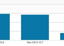 Mountain Lion ya es el OS X más utilizado en la actualidad