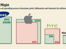 Samsung supera a Apple en el mercado de los smartphones gracias a sus inversiones publicitarias