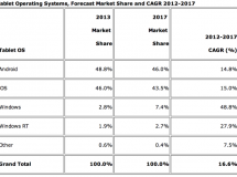 Android superará a Apple en el mercado mundial de tablets en 2013