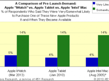El iWatch podría ser un éxito de ventas comparable al iPad
