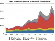 Breve repaso a los resultados financieros del segundo trimestre fiscal de 2013 de Apple