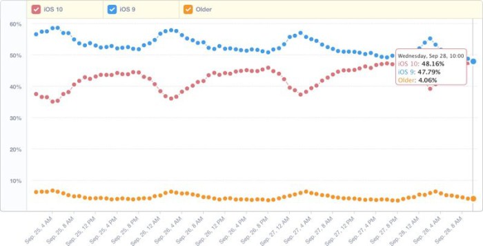 iOS 10 le hace el sorpasso a iOS 9 y ya está en casi la mitad de los dispositivos en el mercado