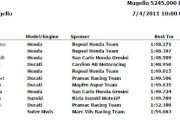 12165Tiempos test de MotoGP en Mugello hasta las 15PM