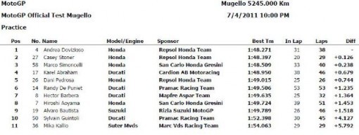 tiempos Mugello